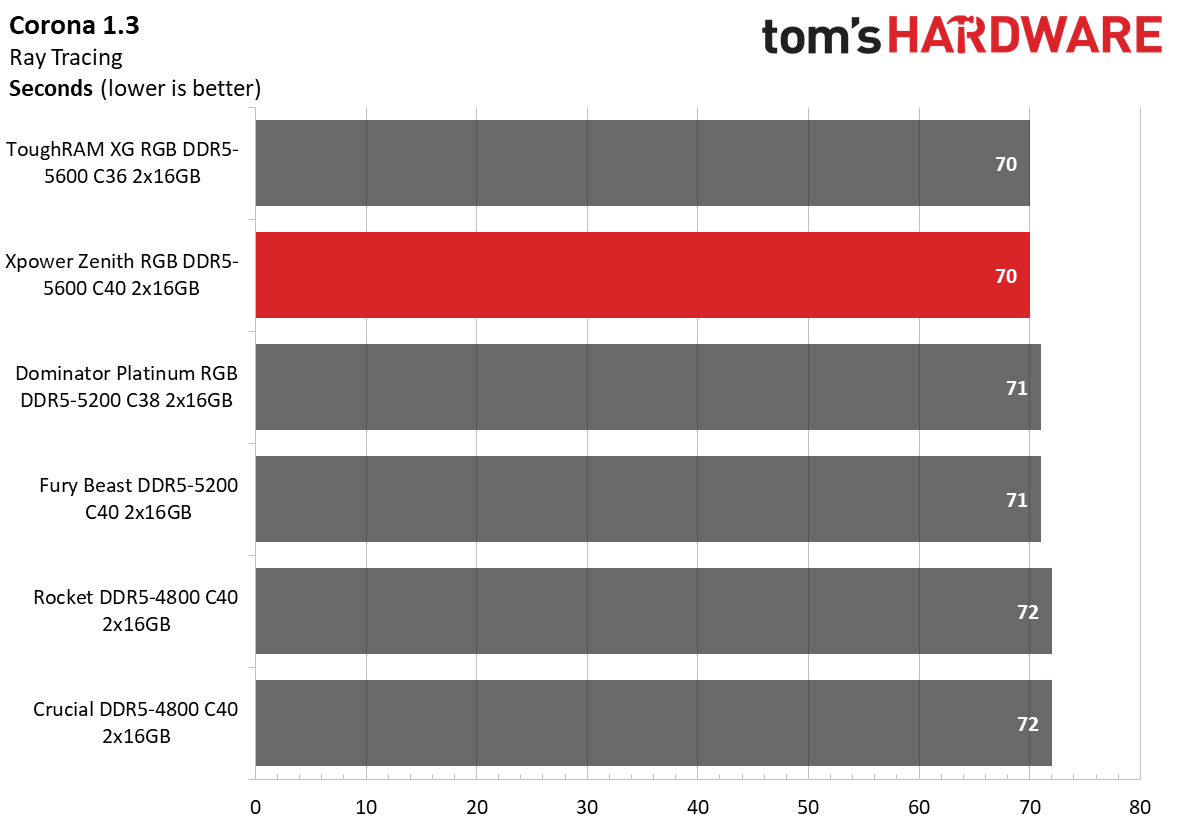 DDR5 Review