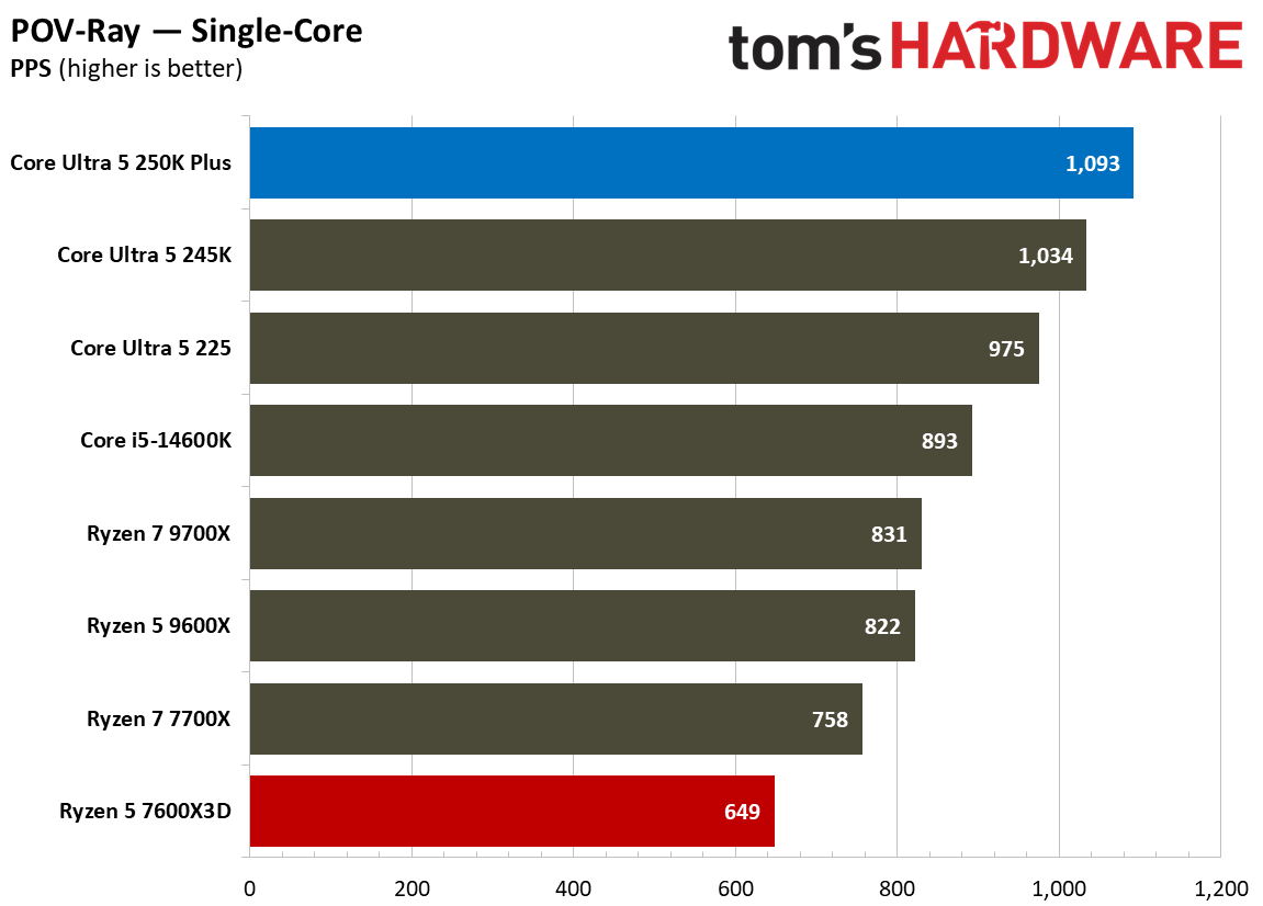 Intel Core Ultra 5 250K Plus vs AMD Ryzen 5 7600X3D single-threaded benchmarks
