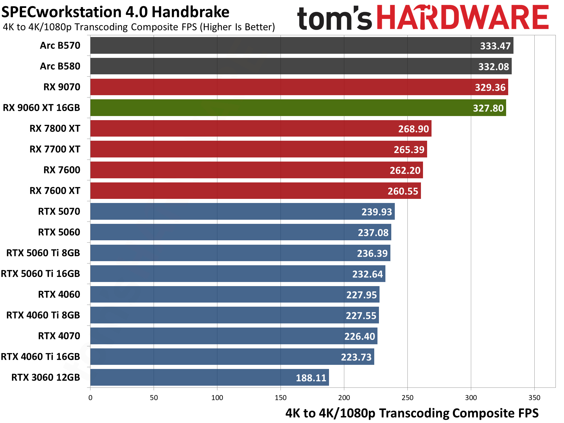 AMD Radeon RX 9060 XT 16GB Content Creation, Professional Apps, and AI