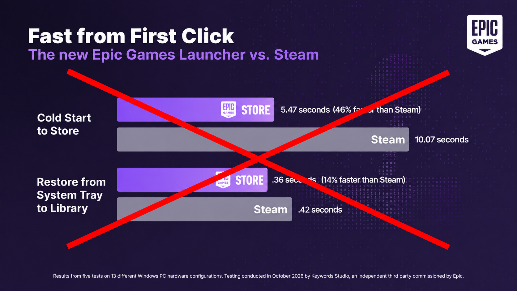 Epic Games Launcher and Steam startup speed comparison chart showing Epic's advertised performance advantage, with a large red X crossing out the results.