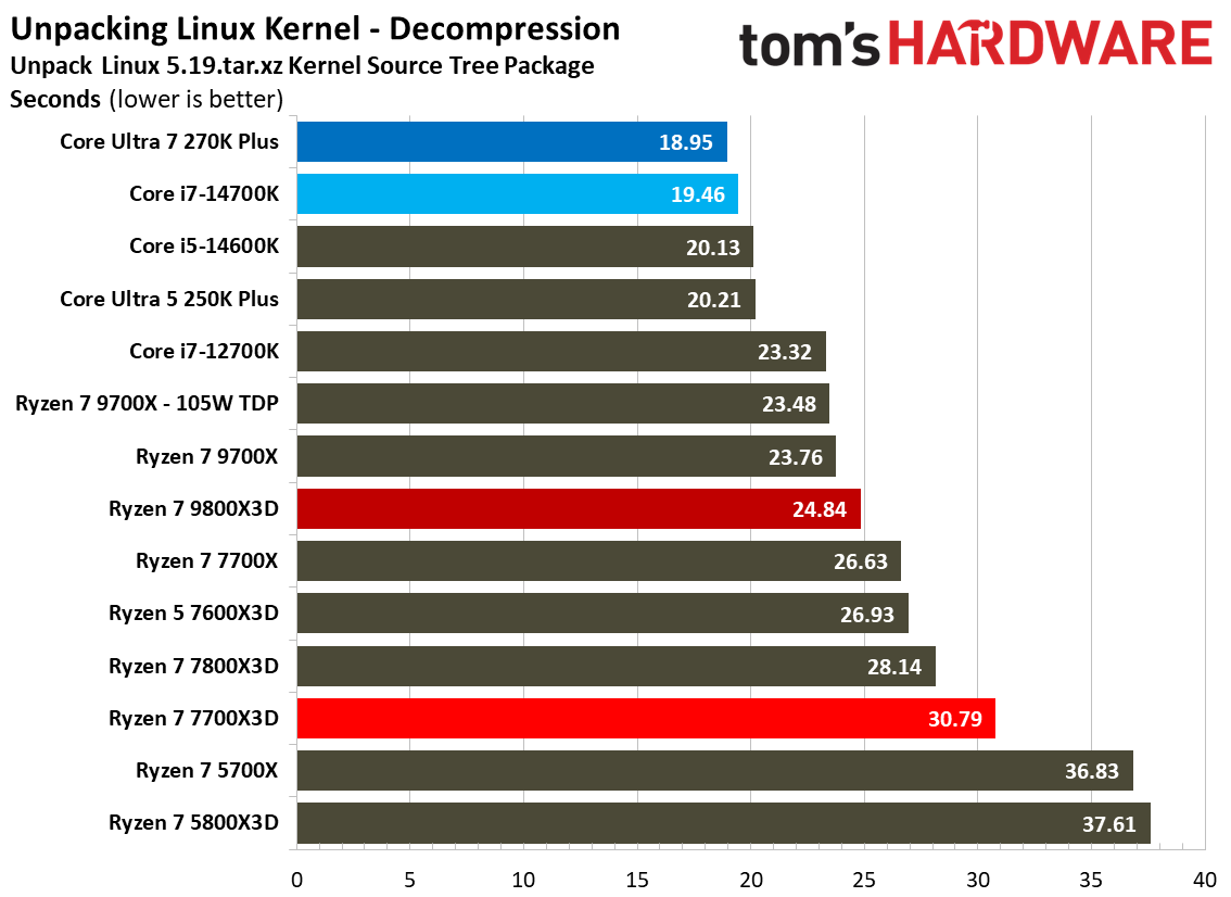 AMD Ryzen 7 7700X3D