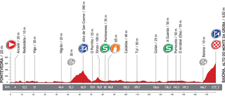 Profile for 2013 Vuelta a Espana stage 2