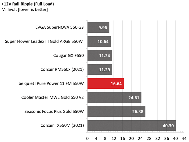 Be quiet! Pure Power 11 FM 550W comparison graphs