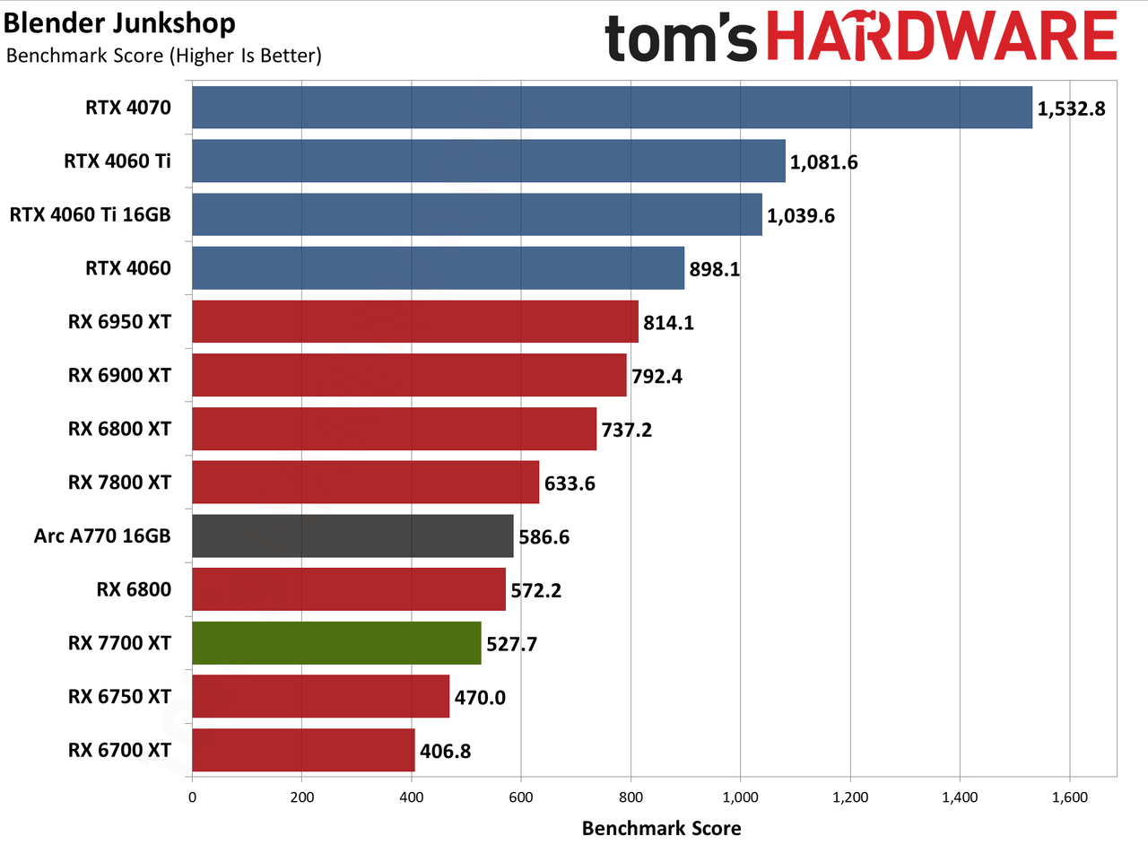 AMD Radeon RX 7700 XT ProViz performance charts
