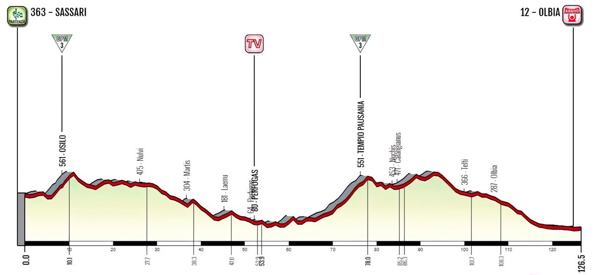 Giro d'Italia Donne 2023 Profile Stage