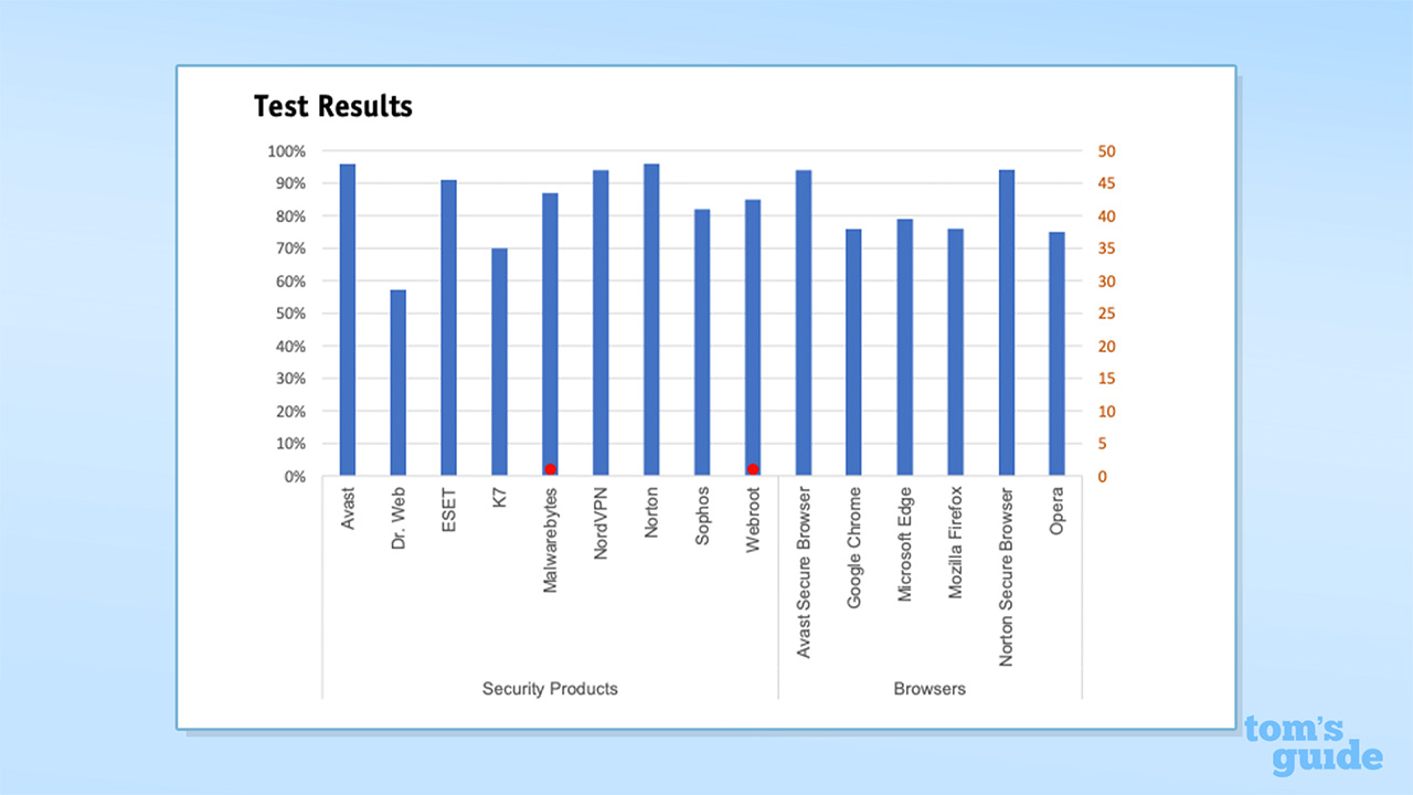 Graph displaying the test's results