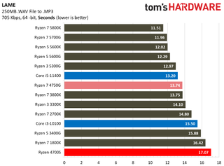 AMD Ryzen 4700S Desktop Kit