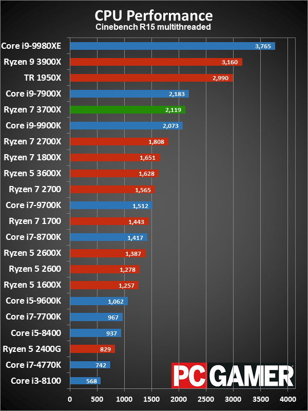 Ryzen 7 3700X CPU performance charts