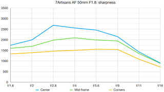7Artisans AF 50mm F1.8 lab graph