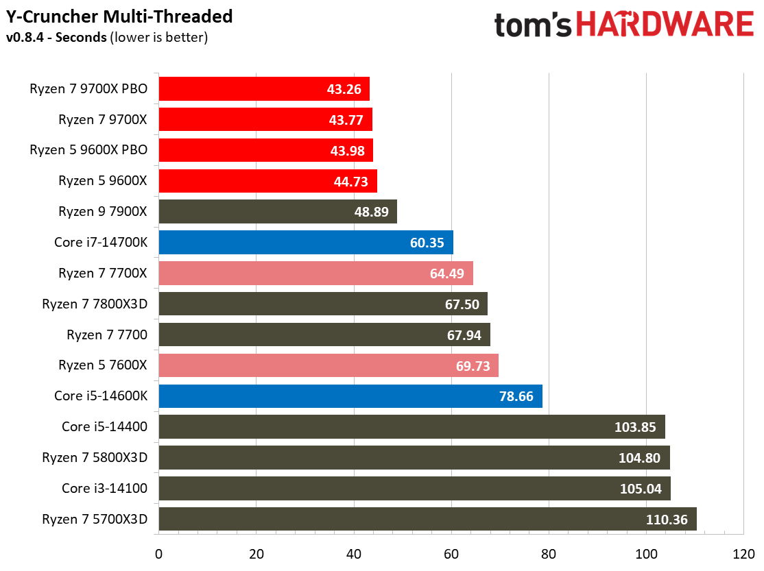 Ryzen 5 9600X