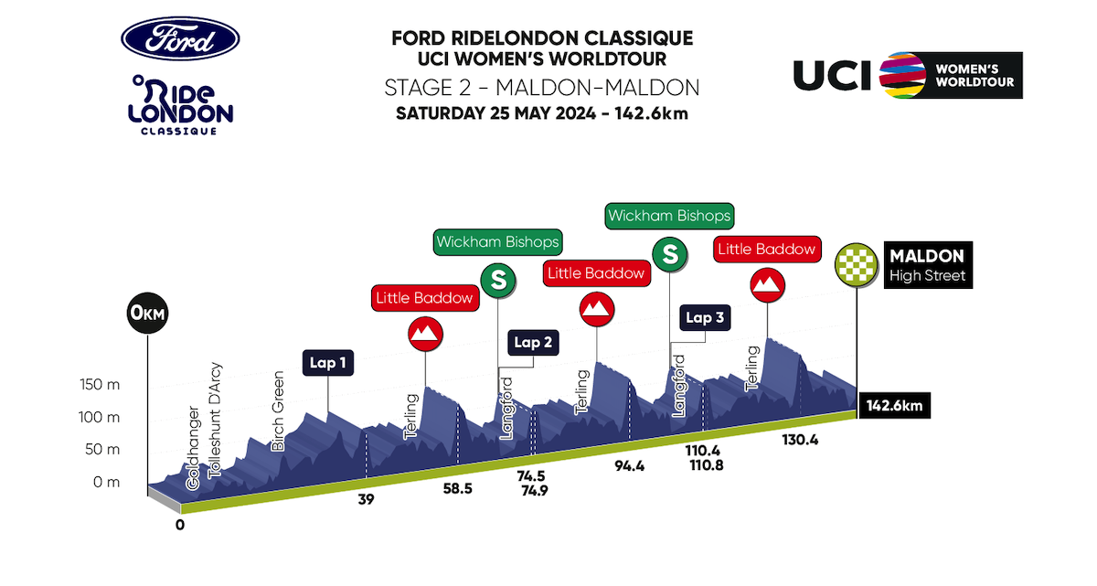2024 RideLondon Classique stage 2 profile