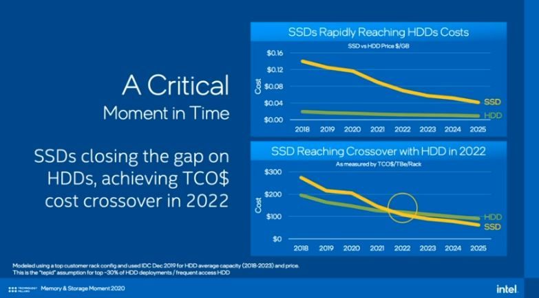 Intel SSD and HDD crossover