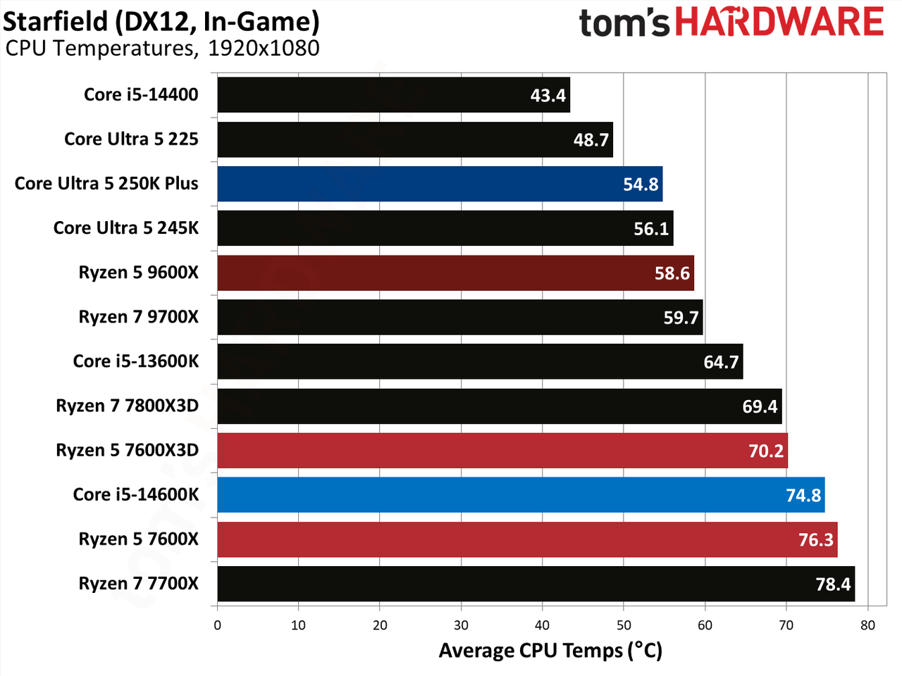 AMD Ryzen 5 7600X3D