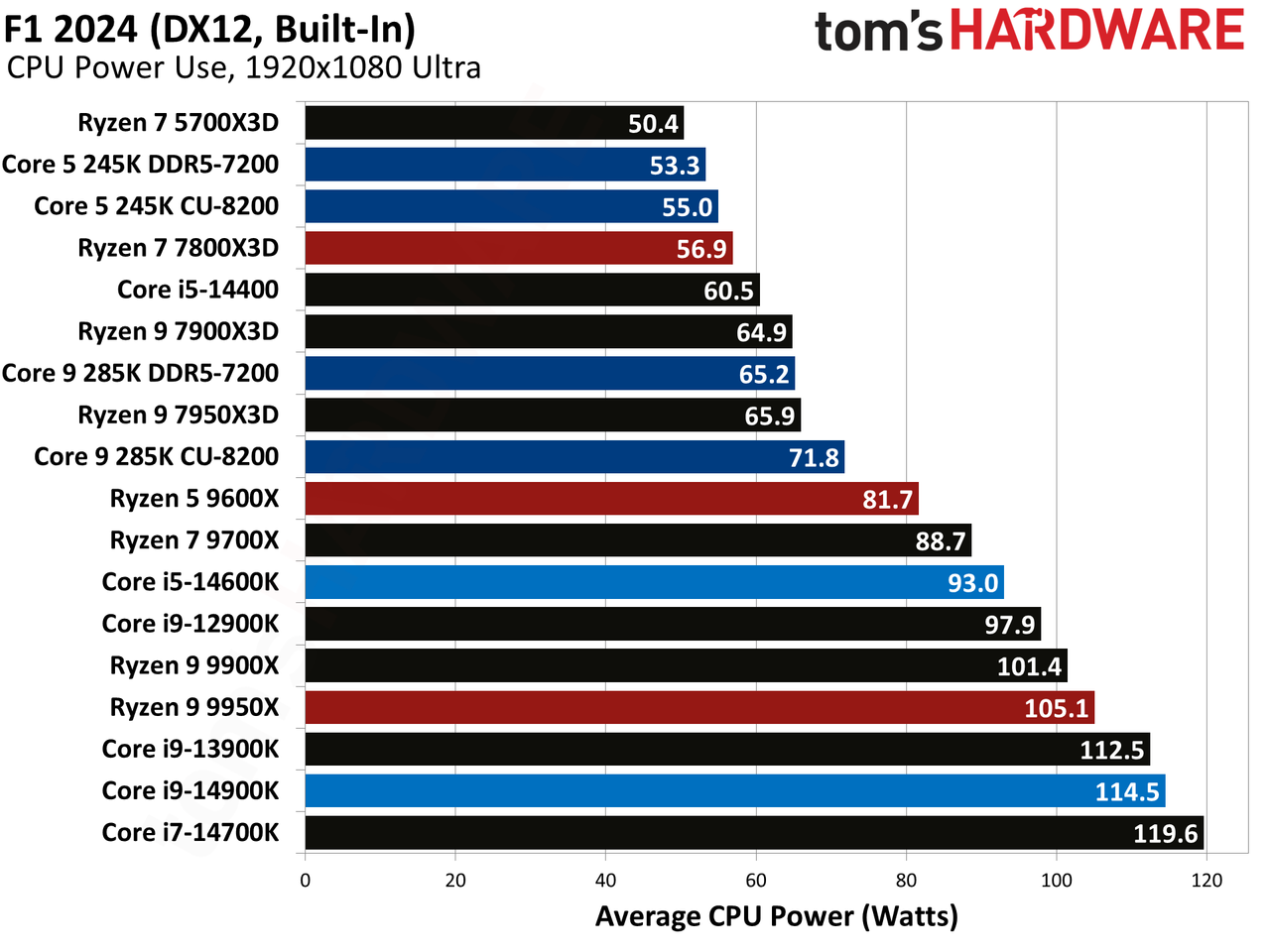 Intel Core Ultra 9 285K, F1 2024