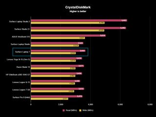 Surface Laptop 7 CrystalDiskMark storage benchmark results graph