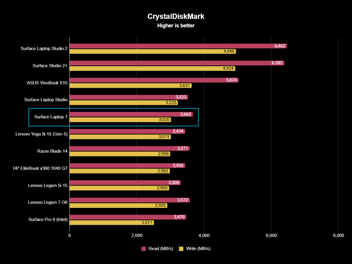 Surface Laptop 7 CrystalDiskMark storage benchmark results graph