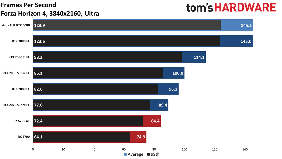 Asus GeForce RTX 3080 TUF Gaming OC