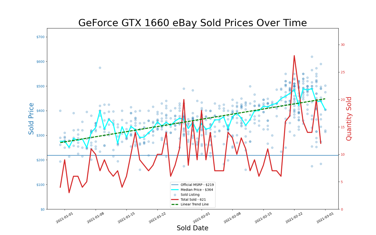 eBay GPU pricing, January and February 2021