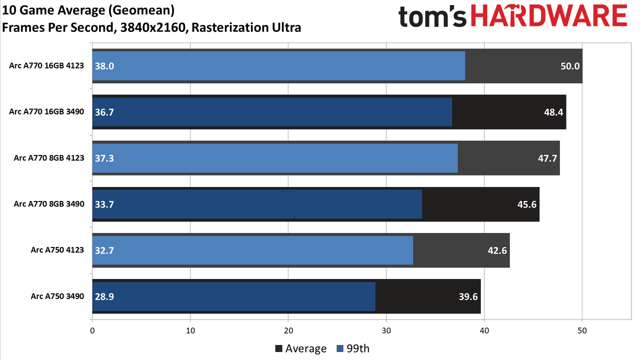Intel Arc Performance Revisited