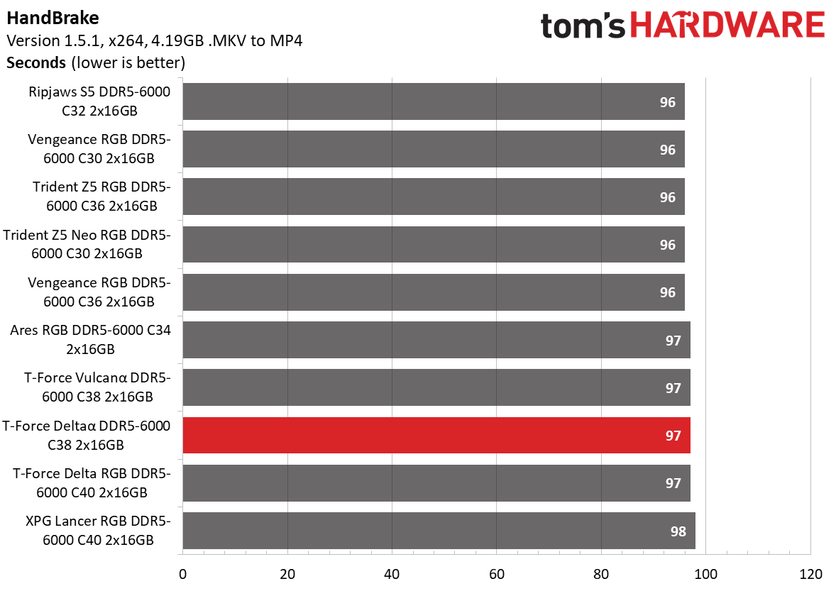 DDR5 Review