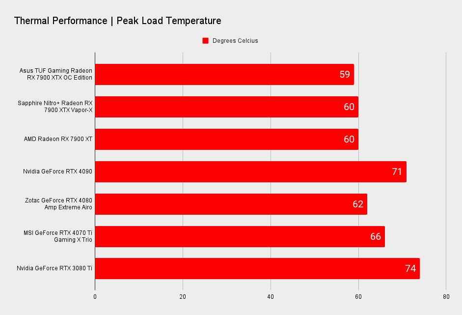 Asus TUF Gaming Radeon RX 7900 XTX OC Edition benchmarks