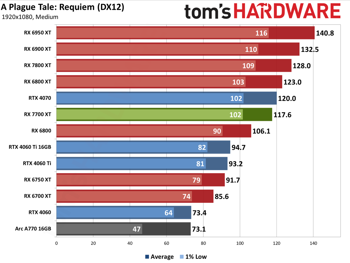 AMD Radeon RX 7700 XT performance charts