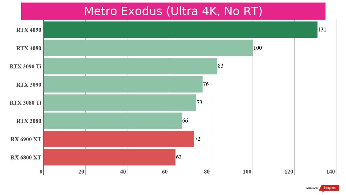 Gaming benchmarks for the RTX 4080 against competing graphics cards