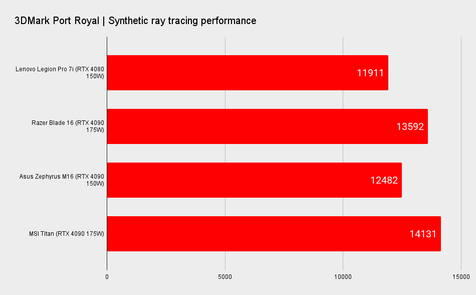 Lenovo Legion Pro 7i benchmarks