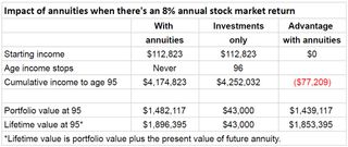 Impact of annuities when there's an 8% annual stock market return