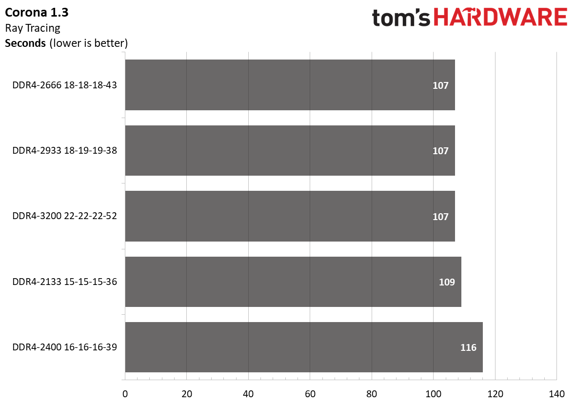 Ryzen 5000 Mobile Memory Scaling