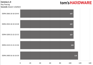 Ryzen 5000 Mobile Memory Scaling