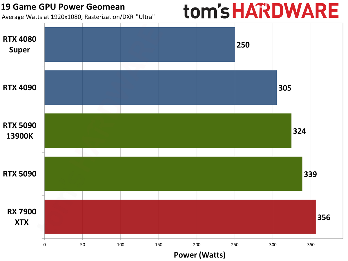 Nvidia GeForce RTX 5090 Founders Edition performance charts
