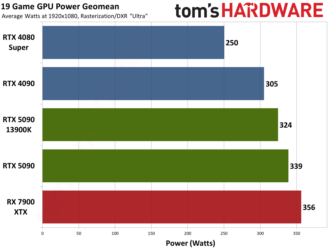 Nvidia GeForce RTX 5090 Founders Edition performance charts