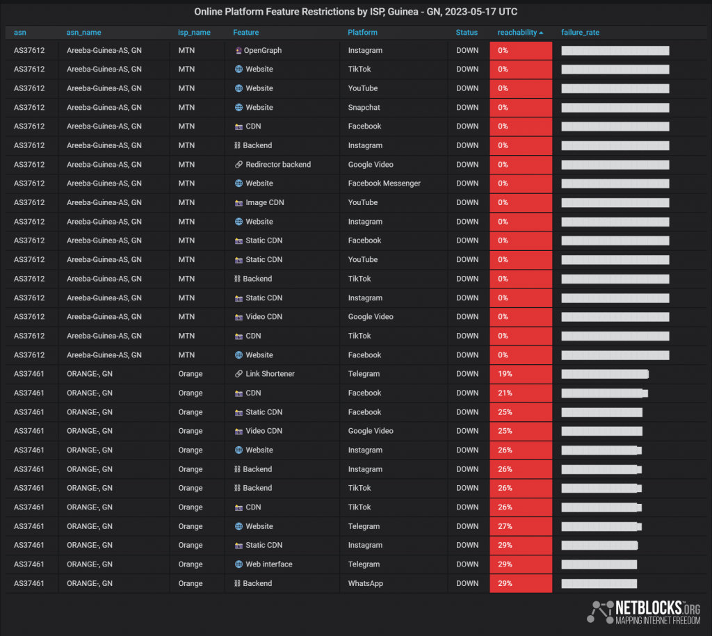 Gráfico que muestra cortes de redes sociales en Guinea el 17 de mayo de 2023