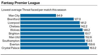 A graphic showing the lowest average Threat faced this season