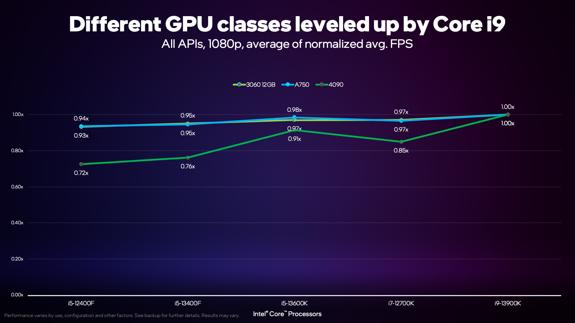 A line graph showing comparative average framerates achieved by the RTX 3060, RTX 4090, and Intel Arc A750 based on which processor they were paired with.