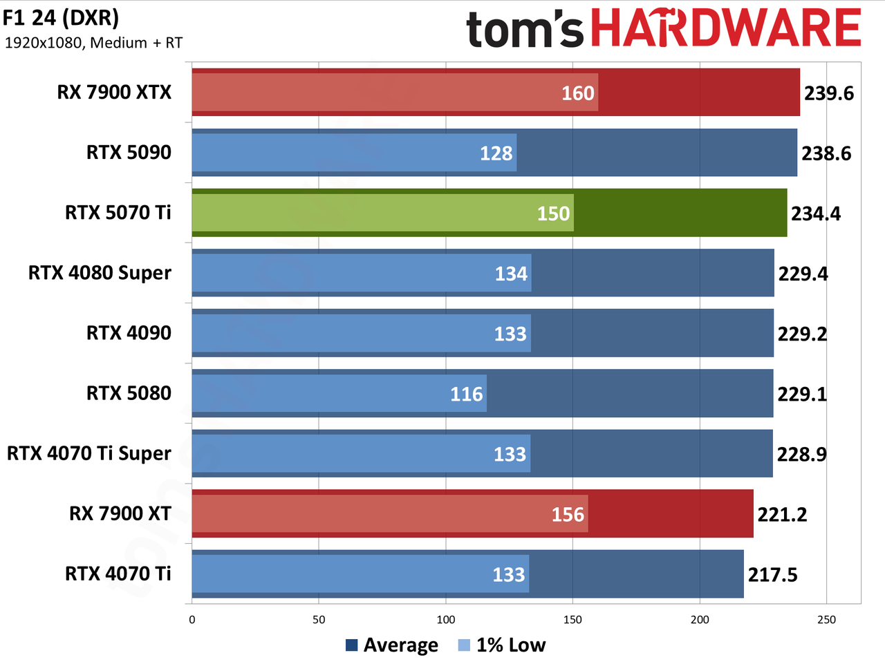 Nvidia GeForce RTX 5070 Ti / Asus RTX 5070 Ti Prime performance charts.