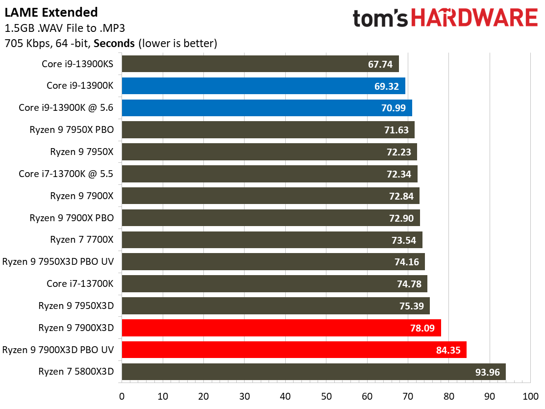 AMD Ryzen 9 7900X3D