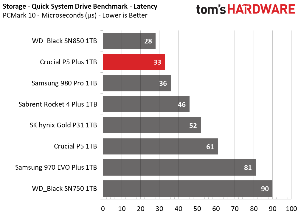 Crucial P5 Plus SSD