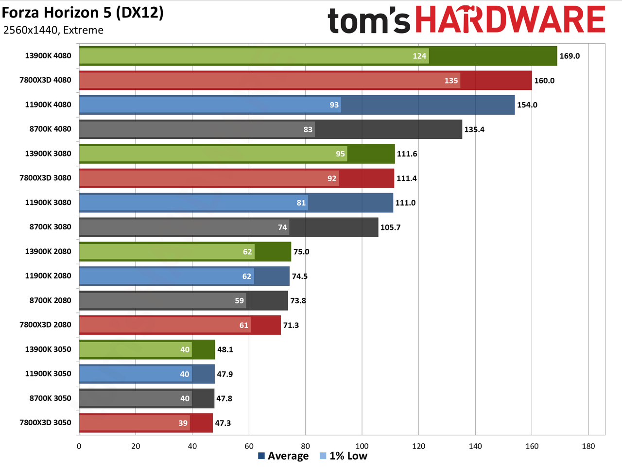 CPU versus GPU upgrades: Performance charts