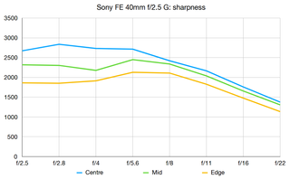 Sony FE 40mm f/2.5 G