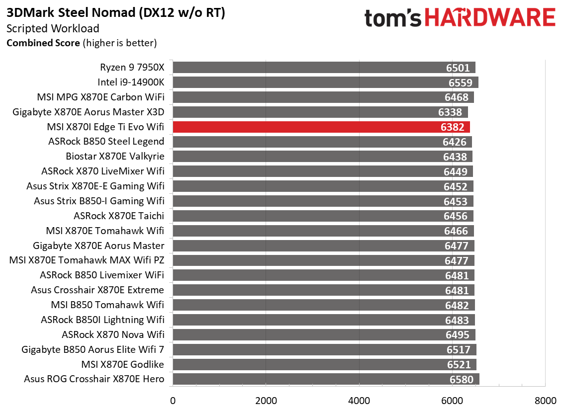 MSI X870I Edge Ti Evo Wifi - Gaming result charts