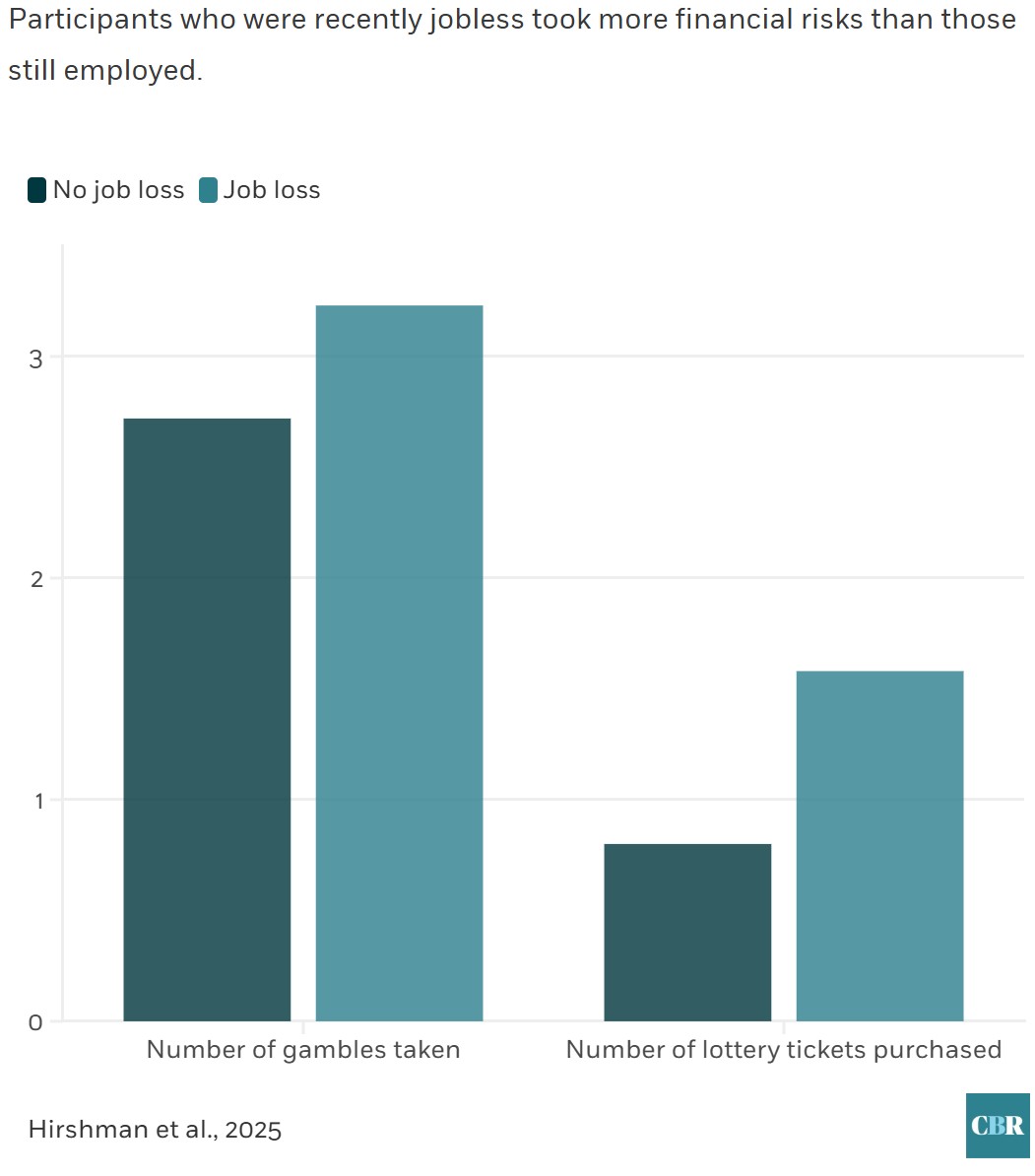 Bar graphs show the number of gambles taken and the number of lottery tickets purchased by those who had experience job loss versus those who had not. Those with job loss show markedly higher rates of both types of risky behavior.