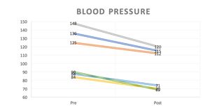 Graph showing reduced blood pressure of study participants after being exposed to videos of cute animals