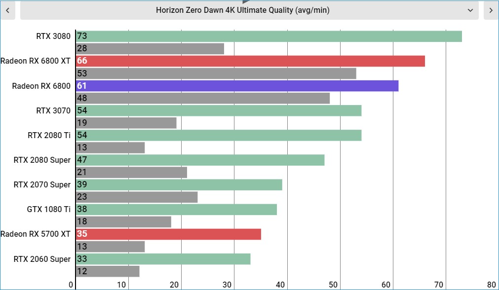 AMD Radeon RX 6800 Performance