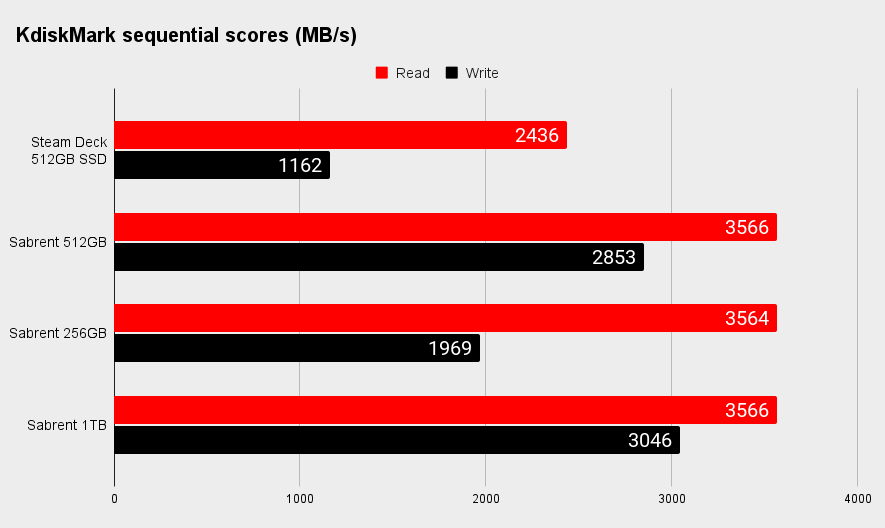 Sabrent Rocket 2230 NVMe drive benchmarks on the Steam Deck.