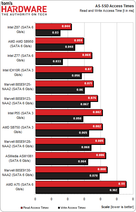Results: Access Time And I/O Performance - Does Your Storage Controller ...