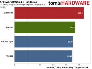 Nvidia GeForce RTX 5090 Founders Edition charts