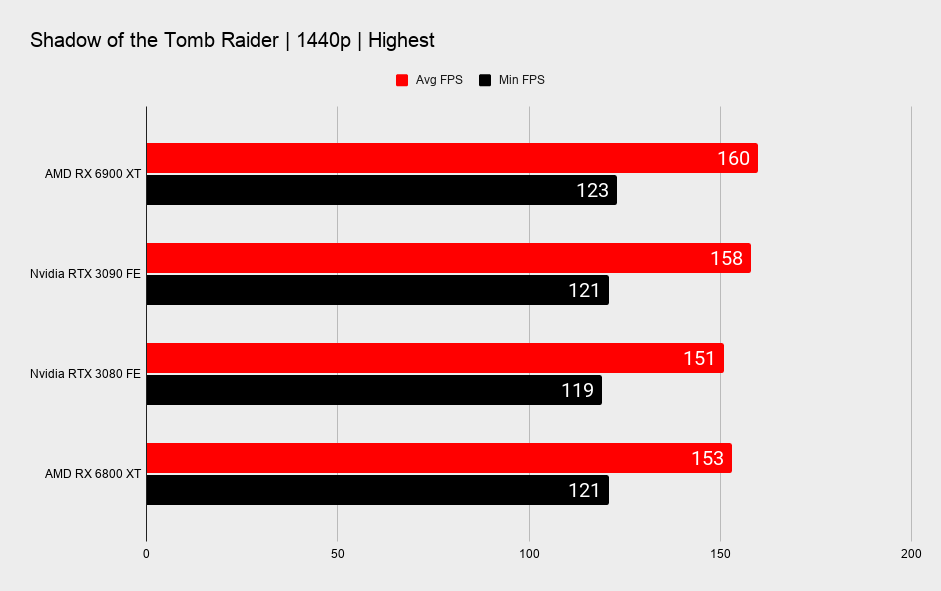 AMD RX 6900 XT graphics card benchmark graphs