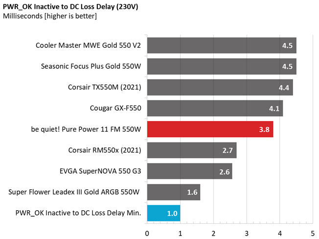 Be quiet! Pure Power 11 FM 550W comparison graphs